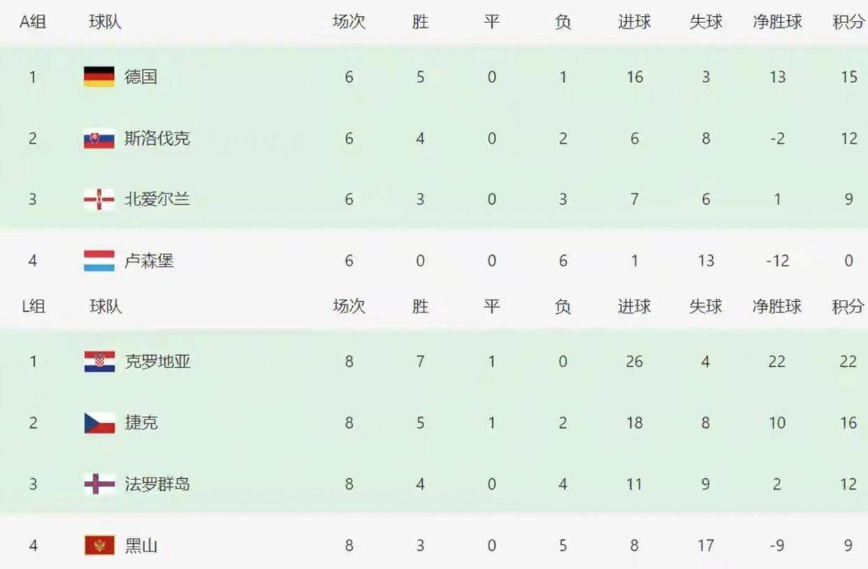 欧洲预选赛：实力差距愈发悬殊，双方争夺也更加激烈